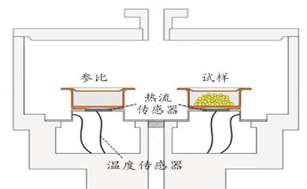 如何使用DSC差示扫描量热仪测试胶水的固化度